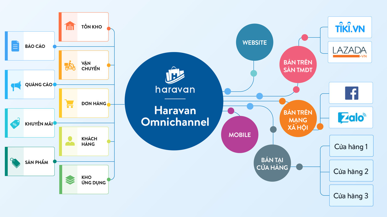 cách bán hàng đa kênh omnichannel - Hình 2