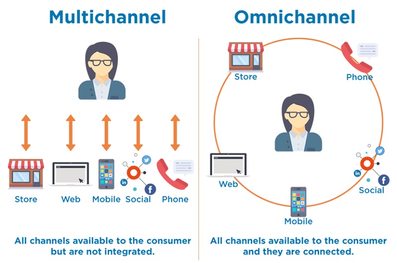 cách bán hàng đa kênh omnichannel - Hình 5