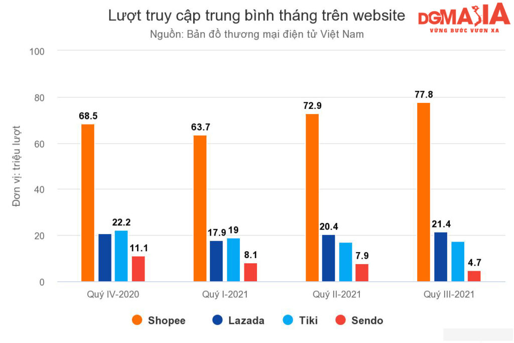 cách cạnh tranh với shopee mart