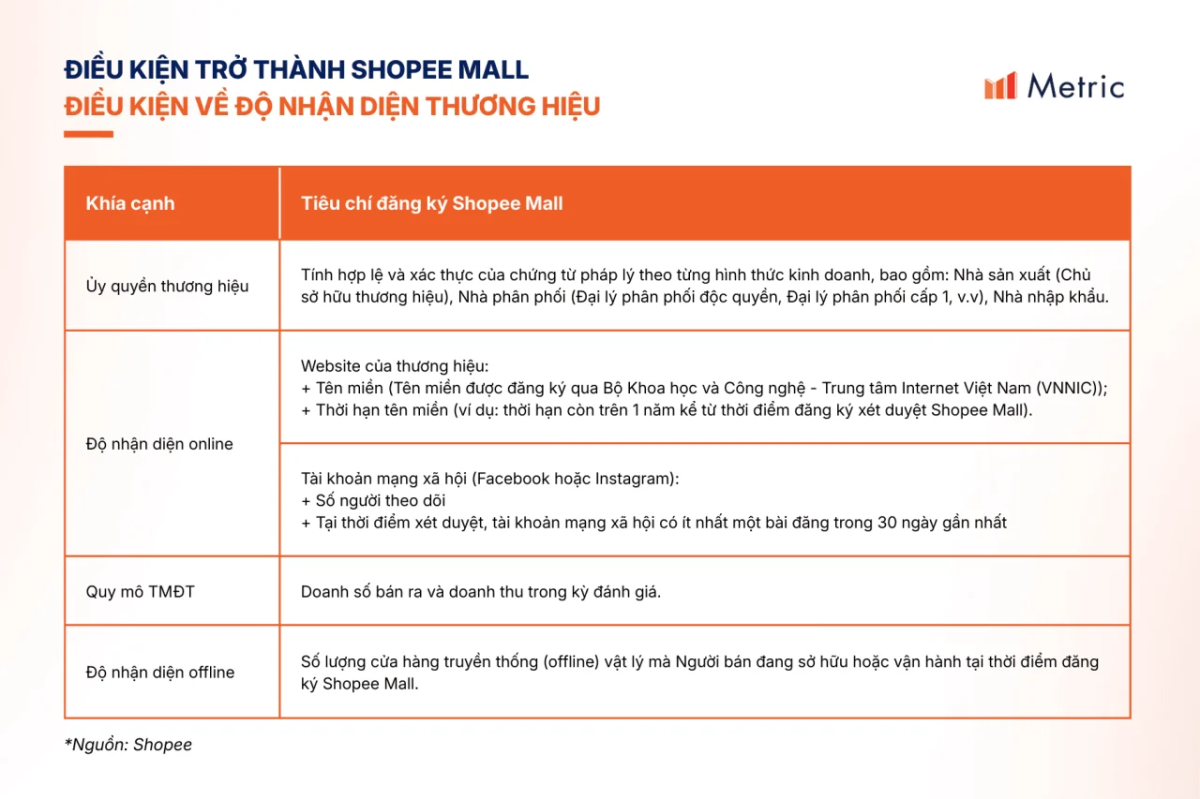 cách cạnh tranh với shopee mart - Hình 3