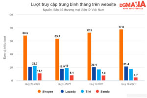 cách cạnh tranh với shopee mart