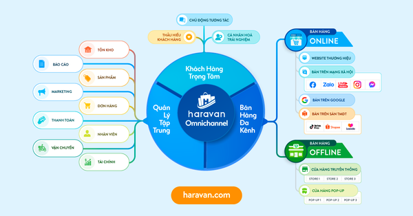 cách cập nhật xu hướng bán hàng mới - Hình 3