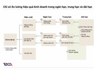cách đo lường hiệu quả kinh doanh