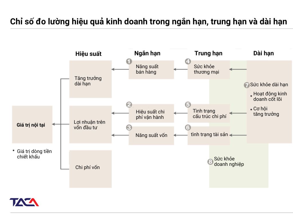 cách đo lường hiệu quả kinh doanh - Hình 1