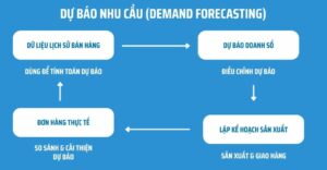 cách dự báo nhu cầu hàng hóa