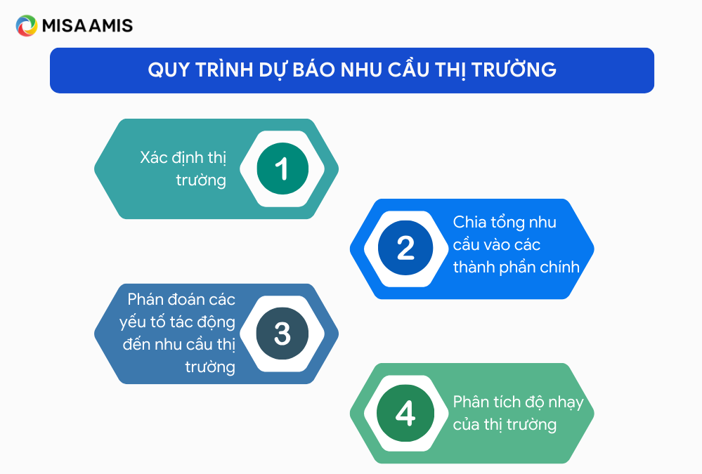 cách dự báo nhu cầu hàng hóa - Hình 4