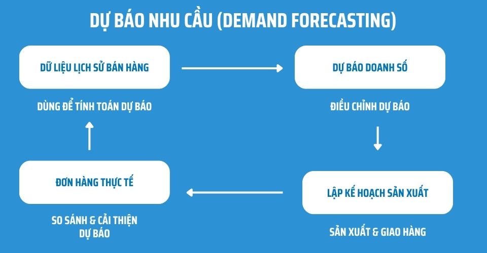 cách dự báo nhu cầu hàng hóa