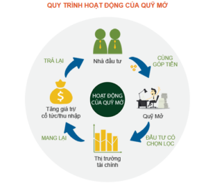 cách huy động vốn mở cửa hàng