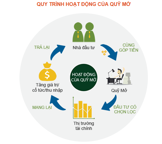 cách huy động vốn mở cửa hàng