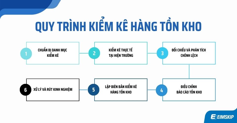 cách kiểm kê hàng tồn kho - Hình 2