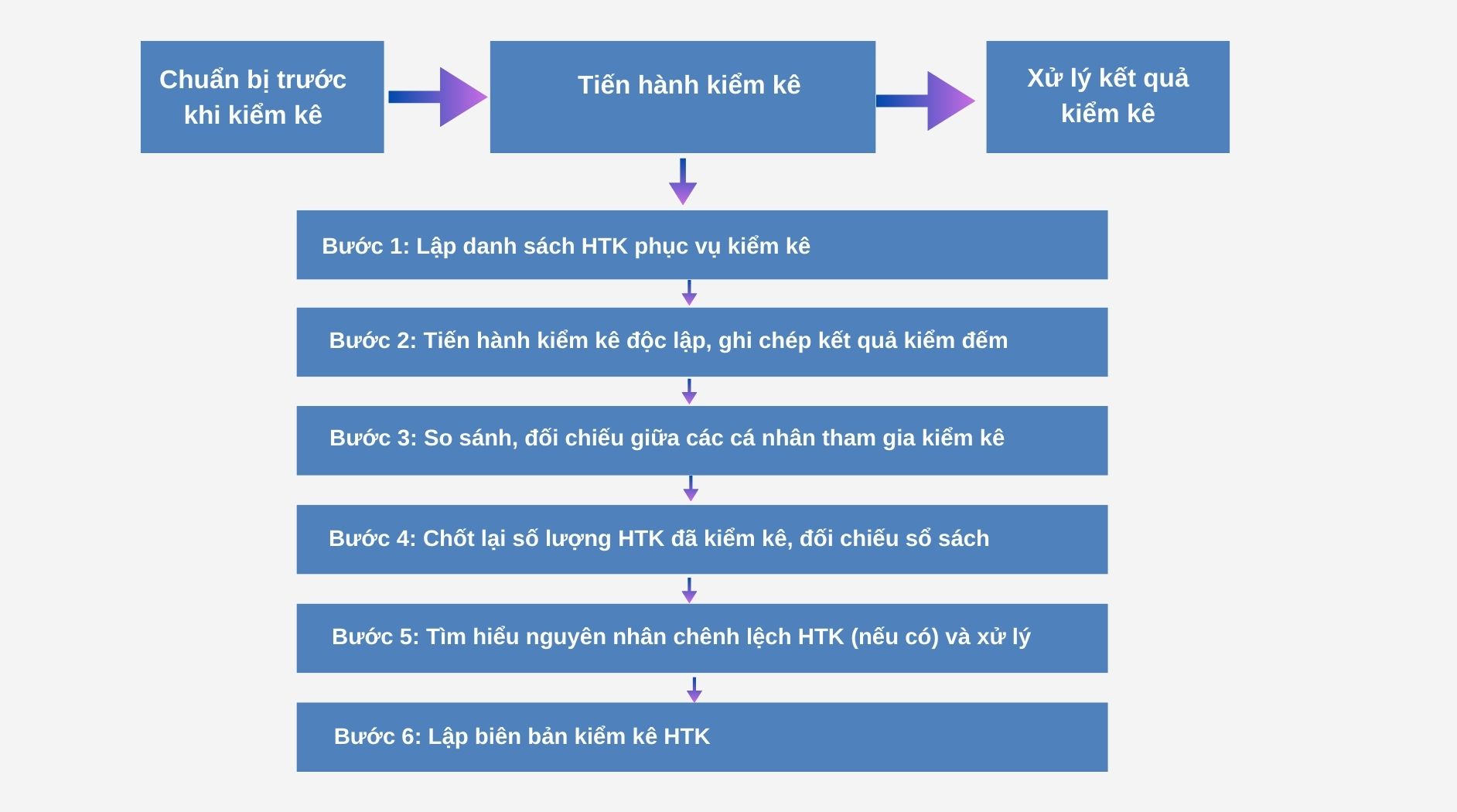 cách kiểm kê hàng tồn kho - Hình 5