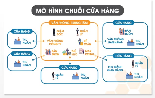 cách nhân bản mô hình cửa hàng - Hình 1