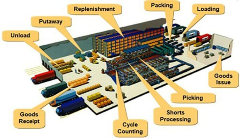 cách sắp xếp kho hàng khoa học - Hình 2