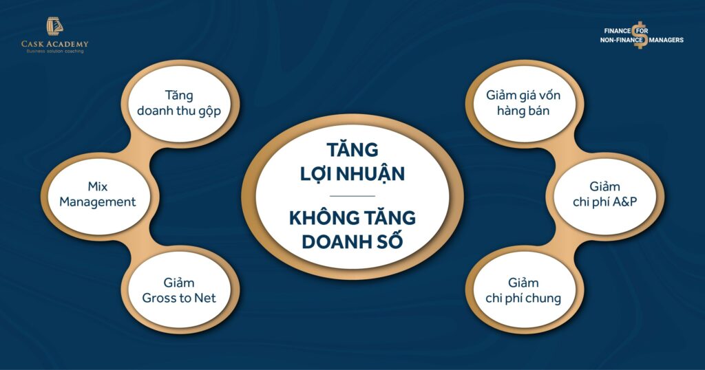 cách tăng lợi nhuận gộp