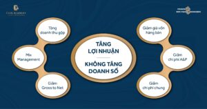 cách tăng lợi nhuận gộp