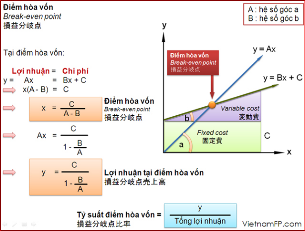 cách tính điểm hòa vốn - Hình 3