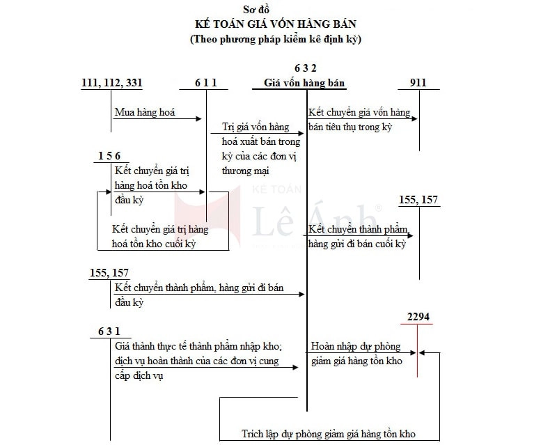 cách tính giá vốn hàng bán - Hình 2