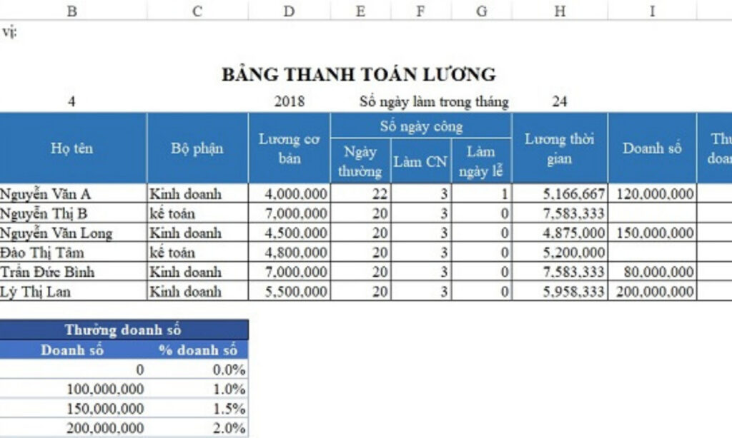 cách tính lương thưởng cho nhân viên cửa hàng