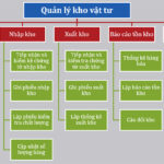 cách tổ chức kho hàng mini