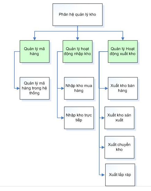 cách tổ chức kho hàng mini - Hình 3