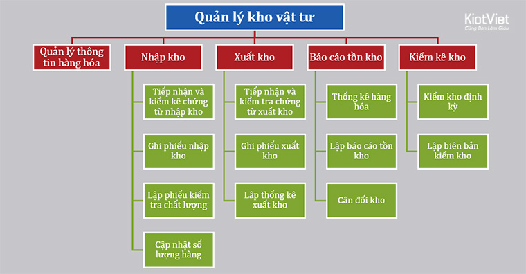 cách tổ chức kho hàng mini