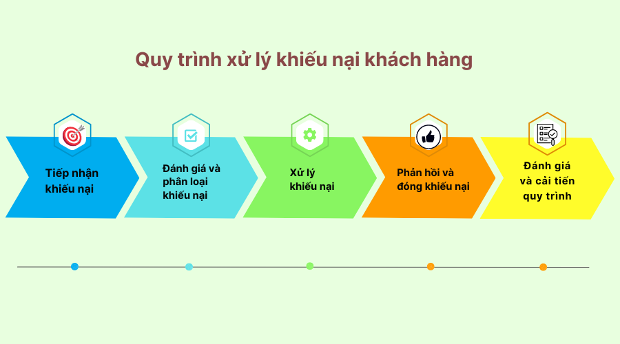 cách xử lý khiếu nại khách hàng - Hình 2