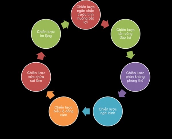 cách xử lý khủng hoảng truyền thông - Hình 5