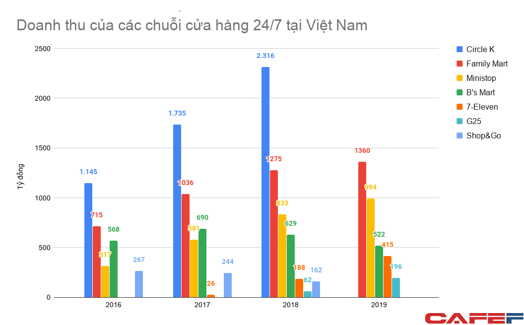 cạnh tranh với vinmart circle k - Hình 4