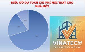 chi phí nội thất là gì