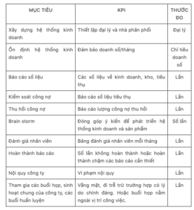 chỉ số KPI cho cửa hàng tạp hóa