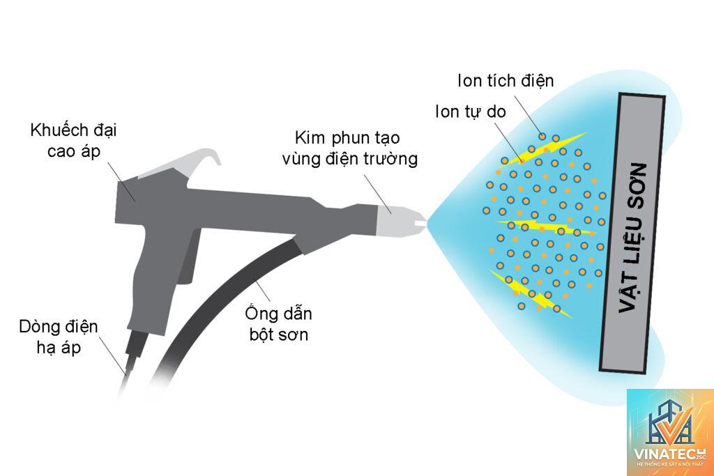công nghệ sơn tĩnh điện