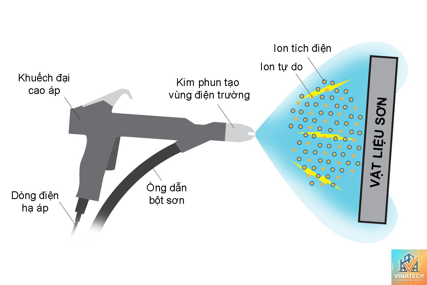 công nghệ sơn tĩnh điện - Hình 1