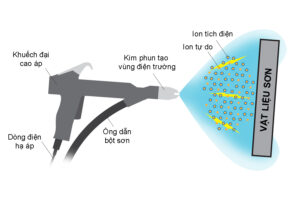 công nghệ sơn tĩnh điện