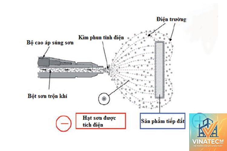 công nghệ sơn tĩnh điện - Hình 4