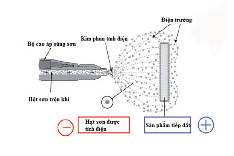 công nghệ sơn tĩnh điện - Hình 4