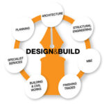 design and build là gì