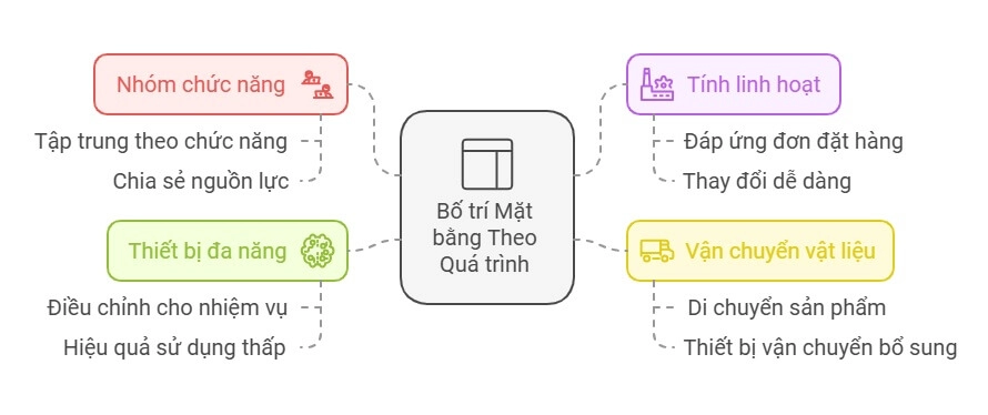 functional layout là gì - Hình 5