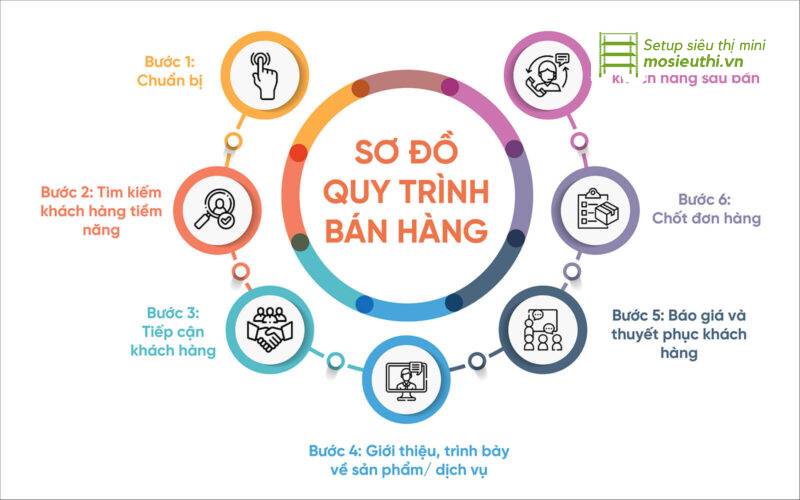 kế hoạch kinh doanh 3 năm cho siêu thị mini - Hình 2