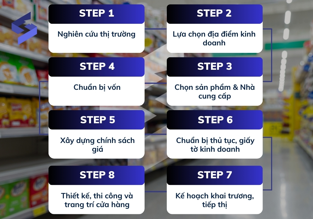 mẫu kế hoạch kinh doanh siêu thị mini - Hình 4