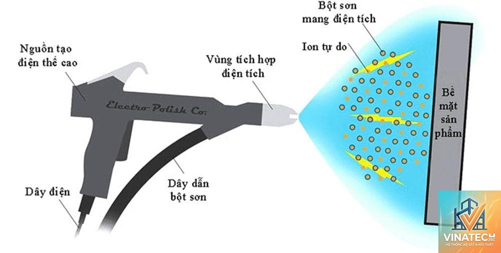 nhược điểm sơn tĩnh điện - Hình 3