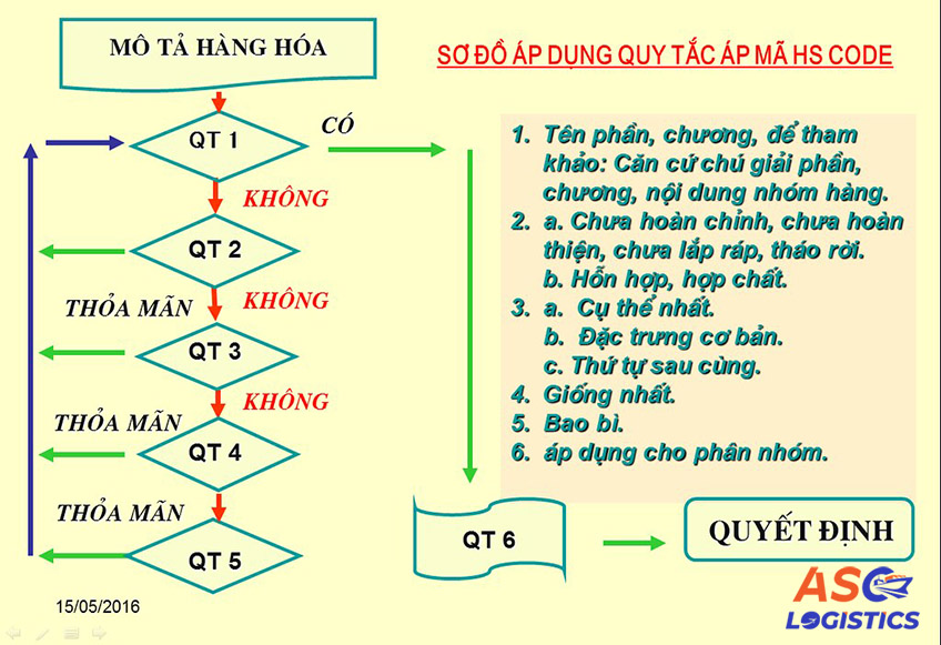 phân loại hàng hóa theo nhóm - Hình 2