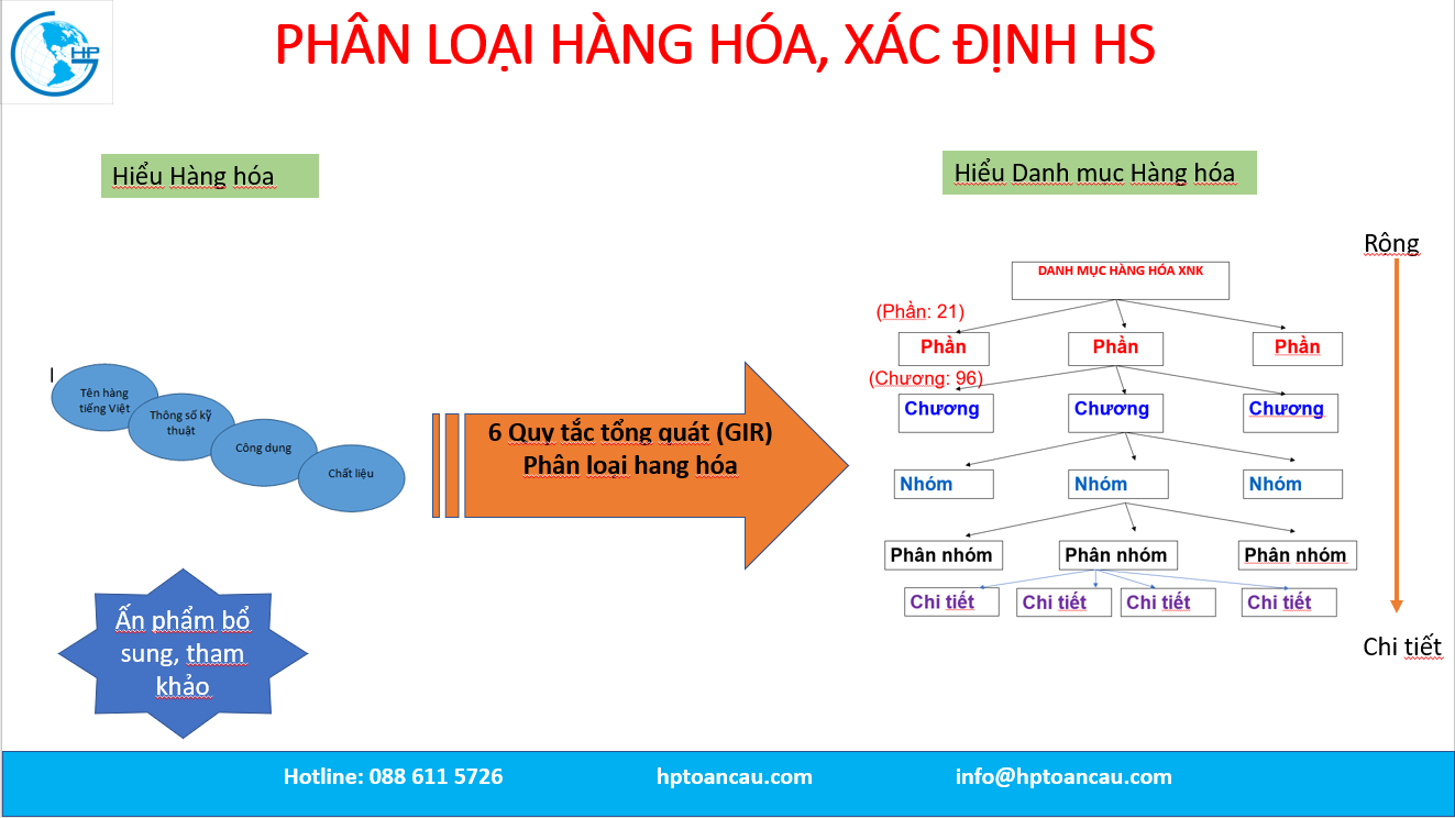 phân loại hàng hóa theo nhóm - Hình 4