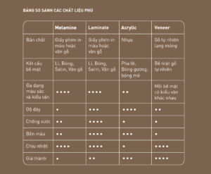 so sánh các chất liệu nội thất