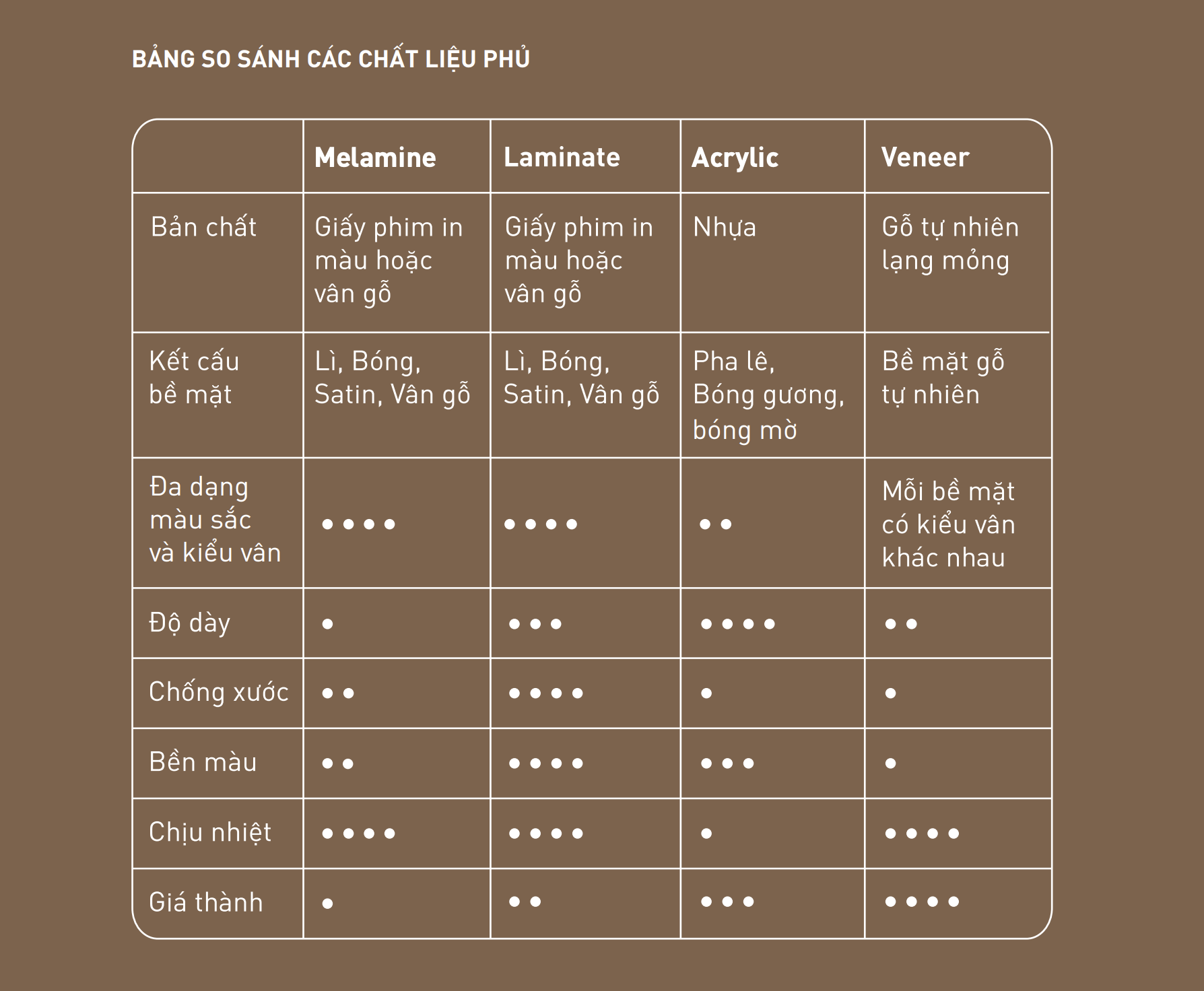 so sánh các chất liệu nội thất - Hình 1