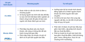 so sánh nhượng quyền và tự mở