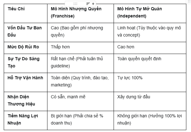 so sánh nhượng quyền và tự mở - Hình 4