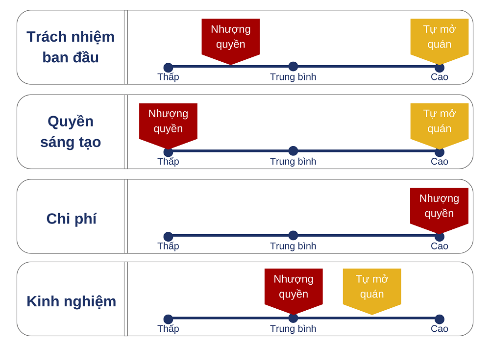 so sánh nhượng quyền và tự mở - Hình 5