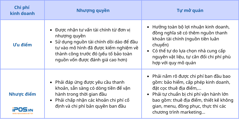 so sánh nhượng quyền và tự mở
