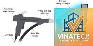 thép sơn tĩnh điện là gì