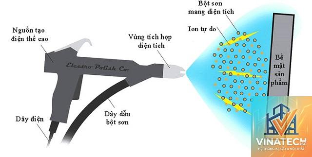 thép sơn tĩnh điện là gì